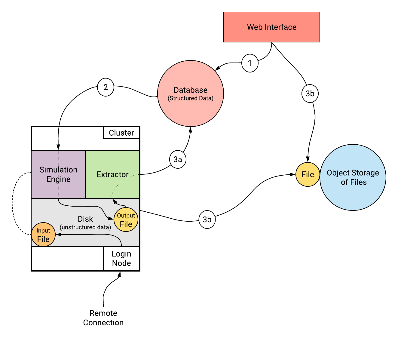 Data Lifecycle Data Lifecycle