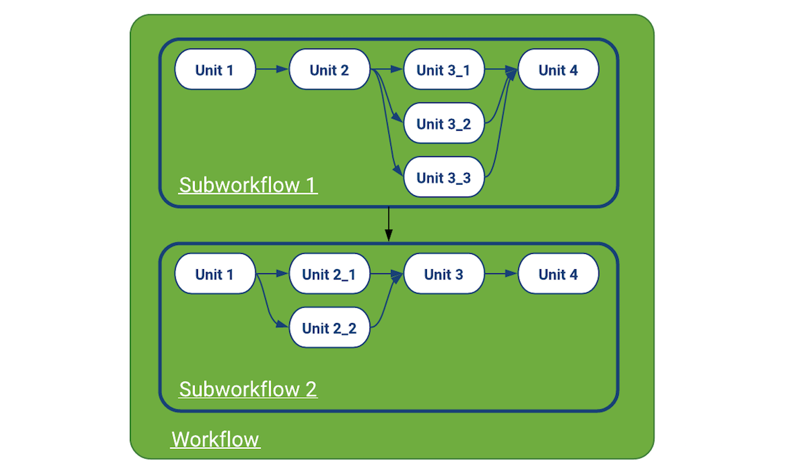 Workflow Components Workflow Components